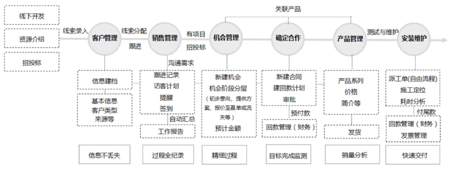 干货企业到底如何通过crm系统进行盈利